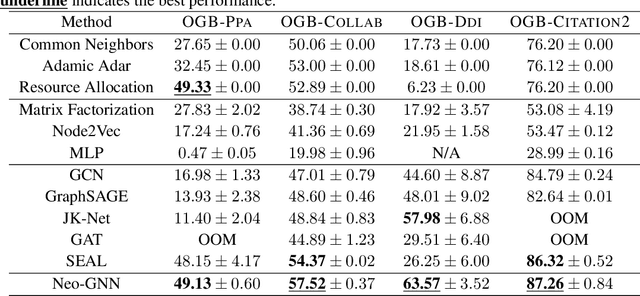 Figure 3 for Neo-GNNs: Neighborhood Overlap-aware Graph Neural Networks for Link Prediction