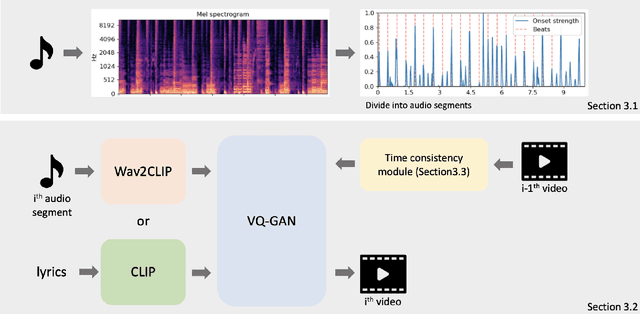 Figure 1 for Music2Video: Automatic Generation of Music Video with fusion of audio and text