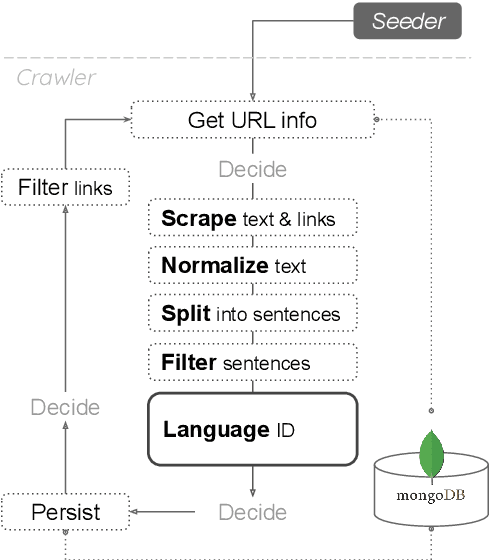 Figure 2 for Automatic Creation of Text Corpora for Low-Resource Languages from the Internet: The Case of Swiss German