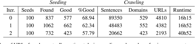 Figure 3 for Automatic Creation of Text Corpora for Low-Resource Languages from the Internet: The Case of Swiss German