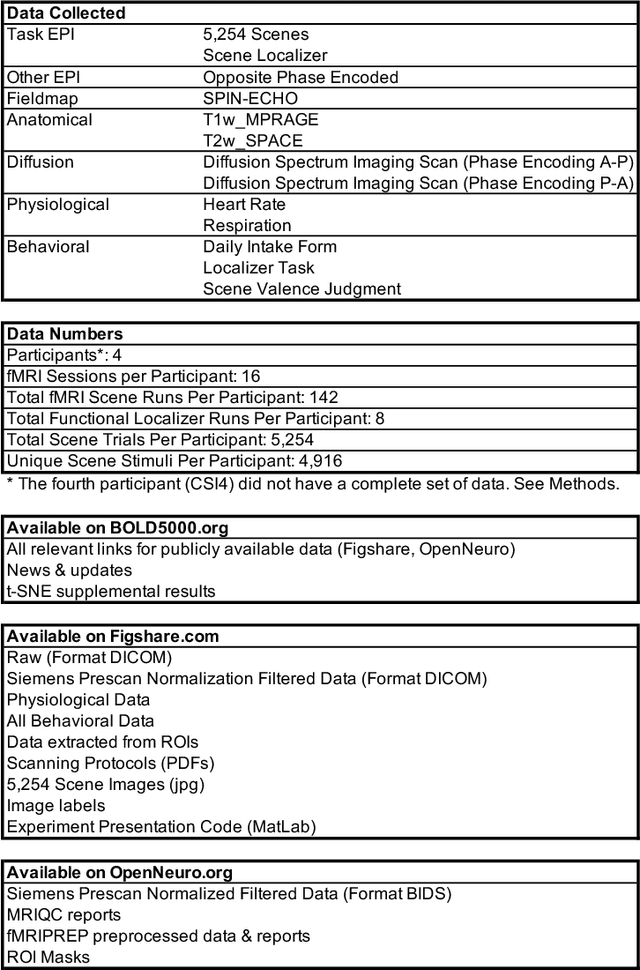 Figure 2 for BOLD5000: A public fMRI dataset of 5000 images