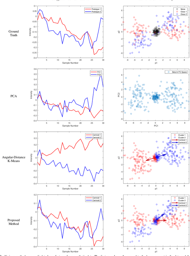 Figure 2 for Normalized K-Means for Noise-Insensitive Multi-Dimensional Feature Learning