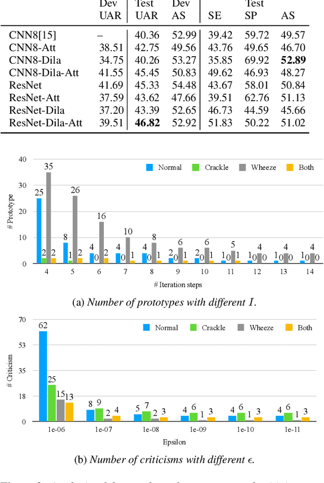 Figure 4 for Example-based Explanations with Adversarial Attacks for Respiratory Sound Analysis