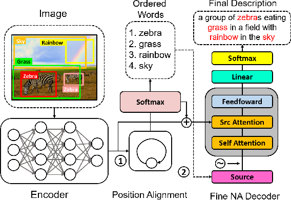 Figure 1 for Fast Image Caption Generation with Position Alignment