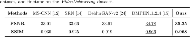 Figure 4 for Non-uniform Motion Deblurring with Blurry Component Divided Guidance