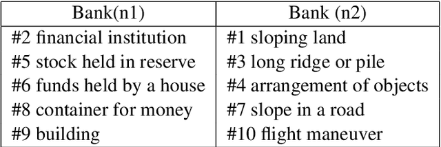 Figure 1 for Homonym Identification using BERT -- Using a Clustering Approach