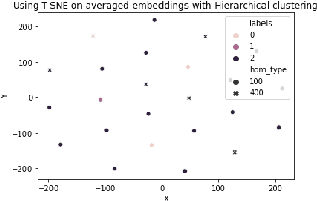Figure 2 for Homonym Identification using BERT -- Using a Clustering Approach