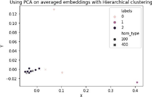 Figure 3 for Homonym Identification using BERT -- Using a Clustering Approach