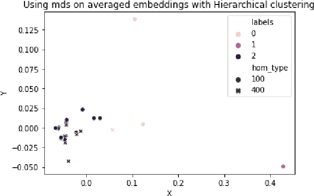 Figure 4 for Homonym Identification using BERT -- Using a Clustering Approach