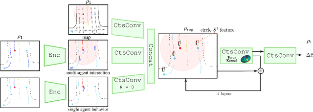 Figure 3 for Trajectory Prediction using Equivariant Continuous Convolution