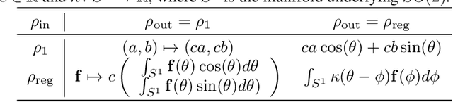 Figure 2 for Trajectory Prediction using Equivariant Continuous Convolution