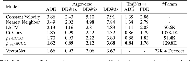 Figure 4 for Trajectory Prediction using Equivariant Continuous Convolution