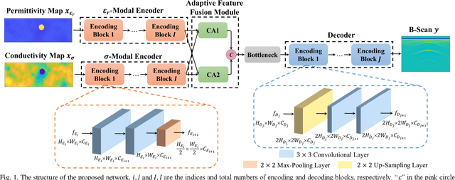 Figure 1 for A Deep Learning-Based GPR Forward Solver for Predicting B-Scans of Subsurface Objects