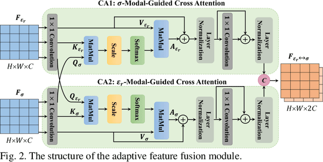 Figure 2 for A Deep Learning-Based GPR Forward Solver for Predicting B-Scans of Subsurface Objects