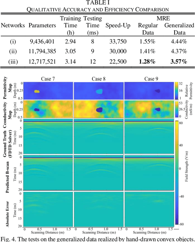 Figure 4 for A Deep Learning-Based GPR Forward Solver for Predicting B-Scans of Subsurface Objects