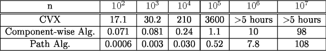 Figure 2 for A path algorithm for the Fused Lasso Signal Approximator
