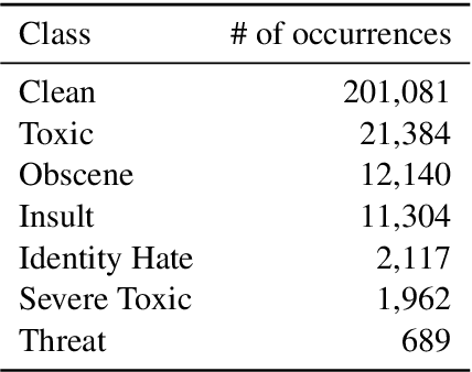 Figure 1 for Challenges for Toxic Comment Classification: An In-Depth Error Analysis