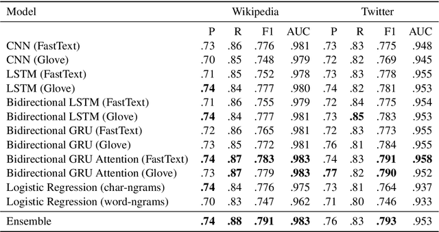 Figure 3 for Challenges for Toxic Comment Classification: An In-Depth Error Analysis