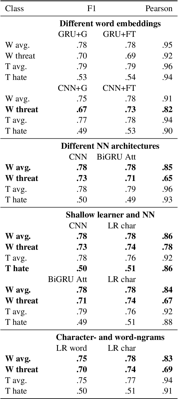 Figure 4 for Challenges for Toxic Comment Classification: An In-Depth Error Analysis