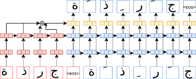 Figure 1 for Automated Prediction of Medieval Arabic Diacritics