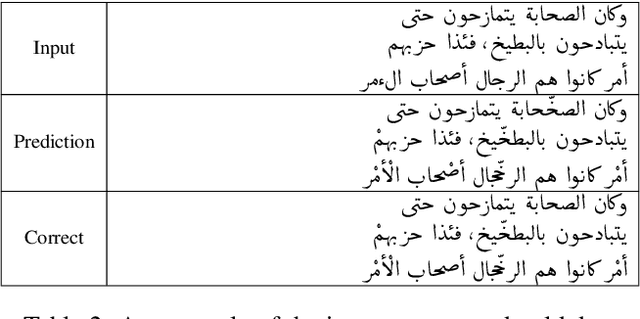 Figure 4 for Automated Prediction of Medieval Arabic Diacritics