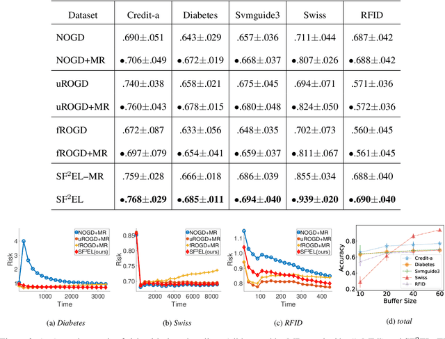 Figure 2 for Storage Fit Learning with Feature Evolvable Streams