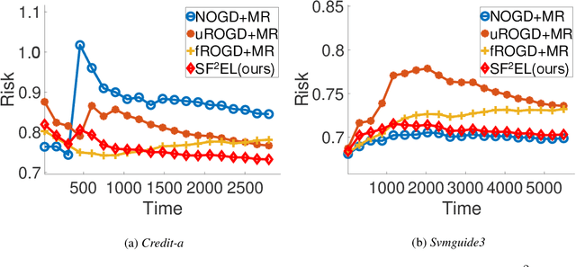 Figure 4 for Storage Fit Learning with Feature Evolvable Streams