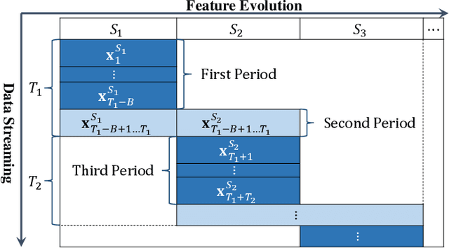 Figure 1 for Storage Fit Learning with Feature Evolvable Streams