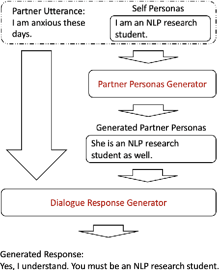 Figure 1 for Partner Personas Generation for Diverse Dialogue Generation