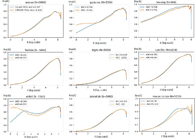 Figure 3 for SQuadMDS: a lean Stochastic Quartet MDS improving global structure preservation in neighbor embedding like t-SNE and UMAP