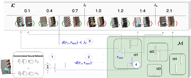 Figure 1 for Continual egocentric object recognition