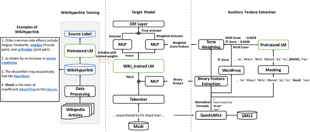 Figure 1 for MedJEx: A Medical Jargon Extraction Model with Wiki's Hyperlink Span and Contextualized Masked Language Model Score