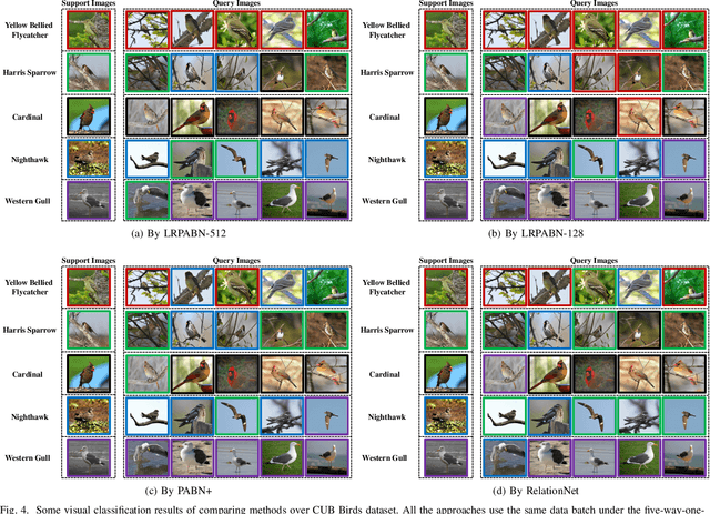Figure 4 for Low-Rank Pairwise Alignment Bilinear Network For Few-Shot Fine-Grained Image Classification