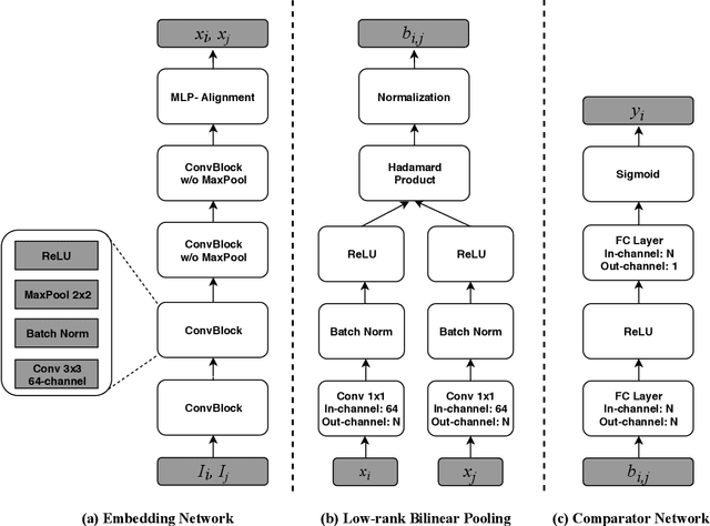 Figure 3 for Low-Rank Pairwise Alignment Bilinear Network For Few-Shot Fine-Grained Image Classification