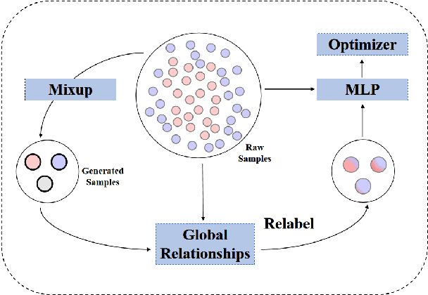 Figure 1 for Global Mixup: Eliminating Ambiguity with Clustering