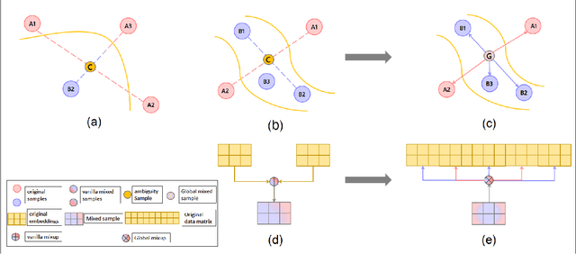 Figure 3 for Global Mixup: Eliminating Ambiguity with Clustering