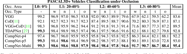 Figure 2 for Compositional Convolutional Neural Networks: A Deep Architecture with Innate Robustness to Partial Occlusion