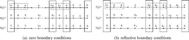 Figure 3 for New explicit thresholding/shrinkage formulas for one class of regularization problems with overlapping group sparsity and their applications