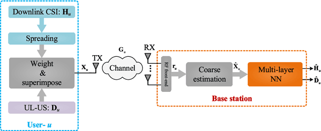 Figure 1 for Deep Learning for CSI Feedback Based on Superimposed Coding