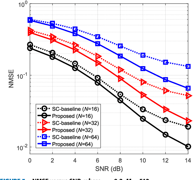 Figure 4 for Deep Learning for CSI Feedback Based on Superimposed Coding