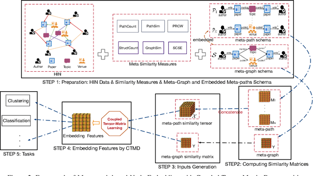 Figure 2 for Joint Embedding of Meta-Path and Meta-Graph for Heterogeneous Information Networks