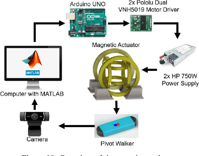 Figure 2 for Feedback Control of Millimeter Scale Pivot Walkers Using Magnetic Actuation