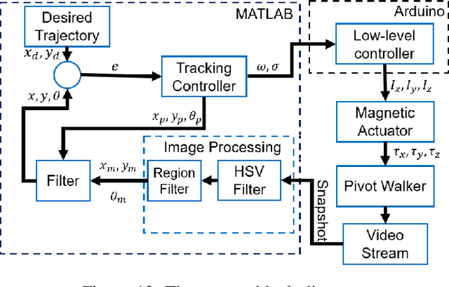 Figure 4 for Feedback Control of Millimeter Scale Pivot Walkers Using Magnetic Actuation