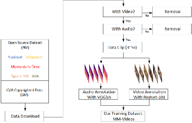 Figure 1 for Cross-modal supervised learning for better acoustic representations