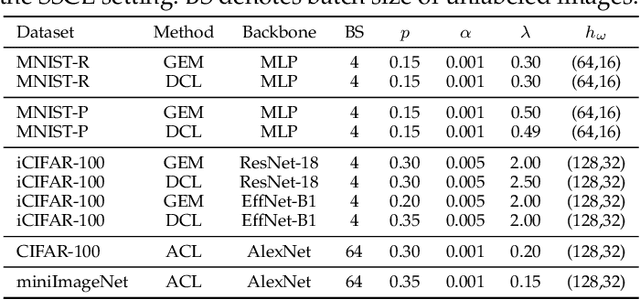 Figure 2 for Learning to Predict Gradients for Semi-Supervised Continual Learning