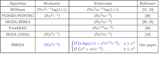 Figure 1 for Stochastic Recursive Gradient Descent Ascent for Stochastic Nonconvex-Strongly-Concave Minimax Problems