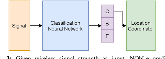Figure 3 for Neighbor Oblivious Learning (NObLe) for Device Localization and Tracking