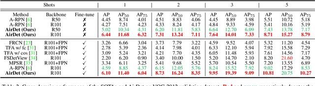 Figure 2 for AirDet: Few-Shot Detection without Fine-tuning for Autonomous Exploration