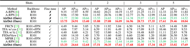 Figure 4 for AirDet: Few-Shot Detection without Fine-tuning for Autonomous Exploration