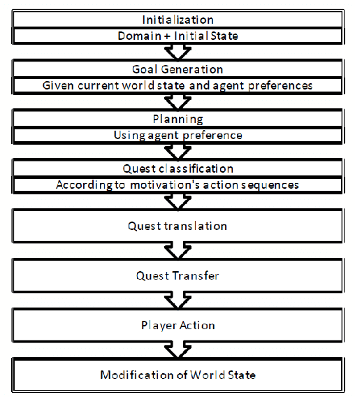 Figure 2 for Let CONAN tell you a story: Procedural quest generation